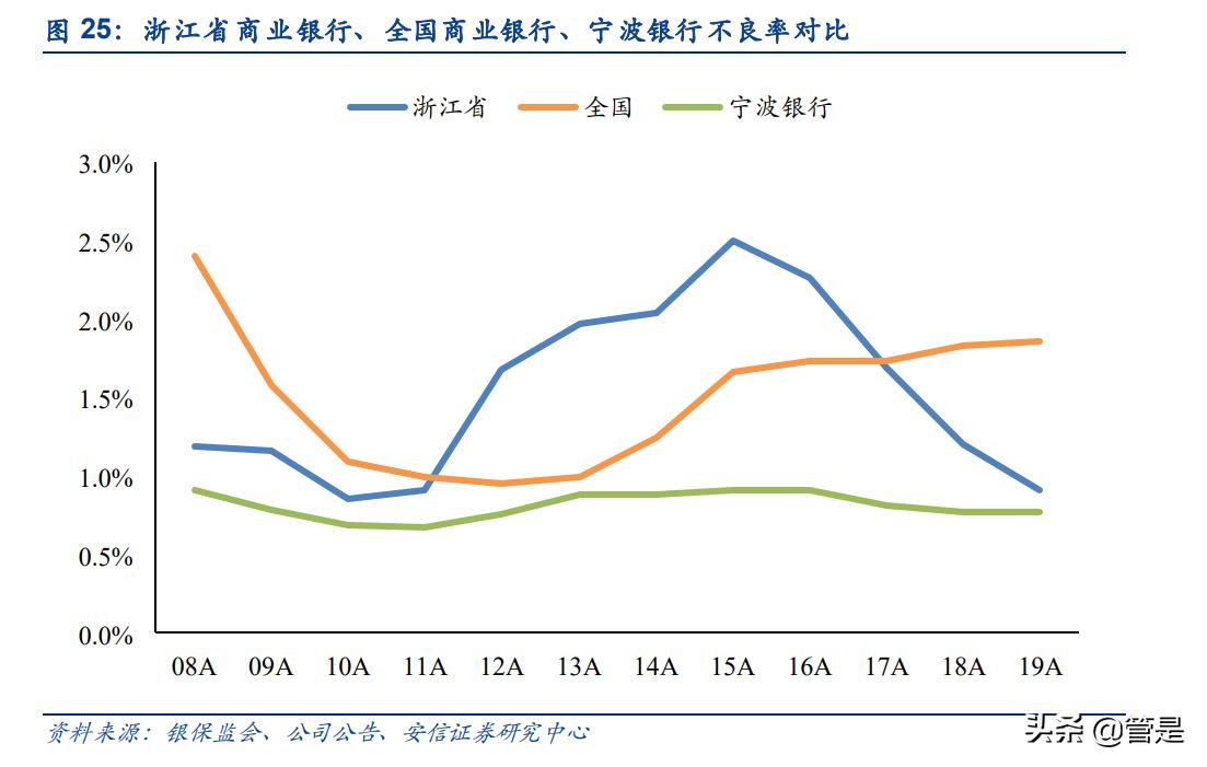 宁波银行股票分析文章,宁波银行财务风险分析