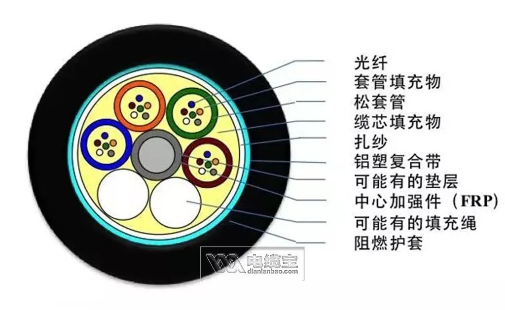 36芯光缆颜色顺序,常见40种光缆型号图文详解