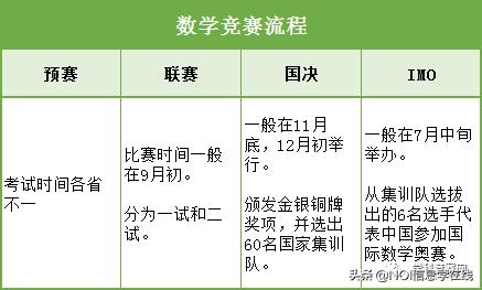 解析五大学科竞赛看懂少走弯路,五大学科竞赛详解
