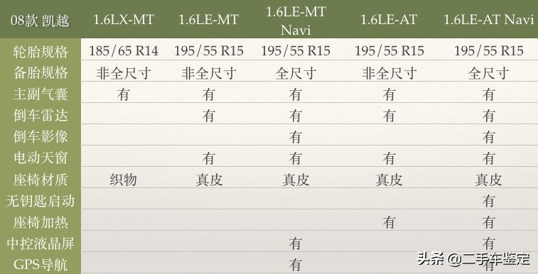 5分钟区分不同配置的大众,5分钟区分不同年款的骐达