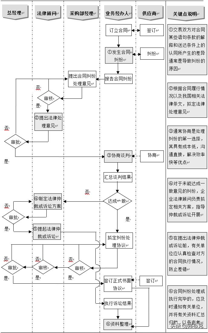 采购合同纠纷的标准有哪些,采购合同纠纷的司法解释