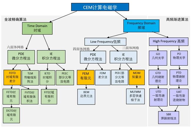 电磁仿真与热仿真,电磁仿真的参数优化