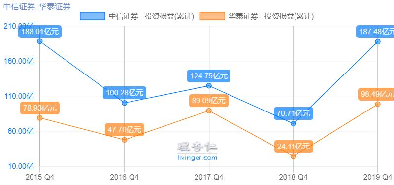 券商选华泰还是中信,券商龙头股中信券商