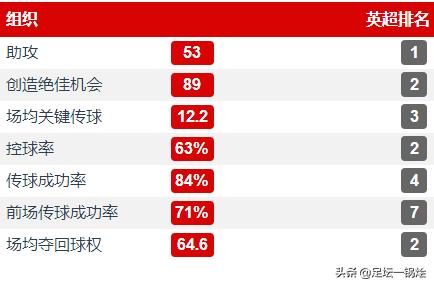 利物浦强势延续八连胜,本赛季利物浦得到的好处