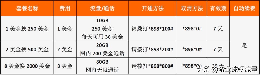 「史上最全」柬埔寨各大运营商如何充值+查询手机话费、流量