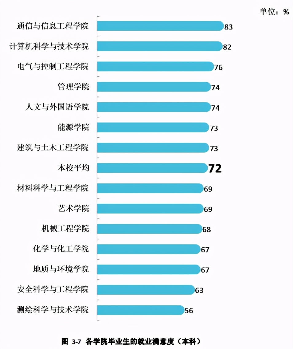 西安科技大学2020届本科毕业生:就业率78.88%