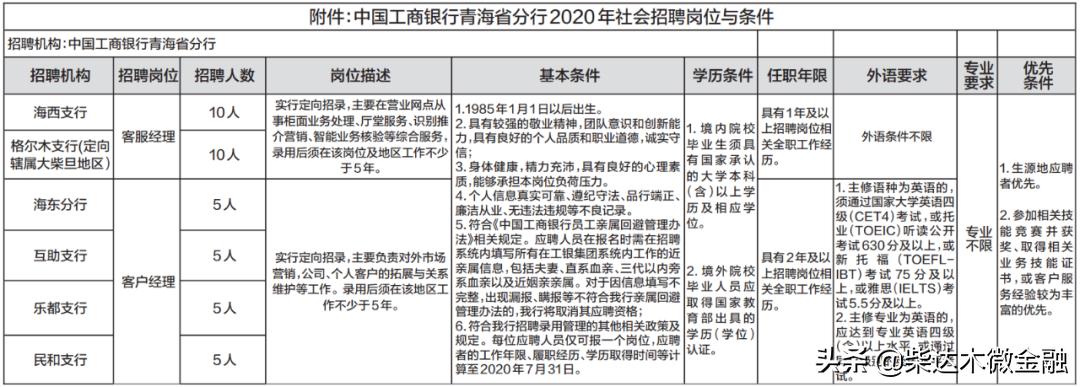 工商银行青海省分行招聘,2022年青海工商银行社会招聘成绩