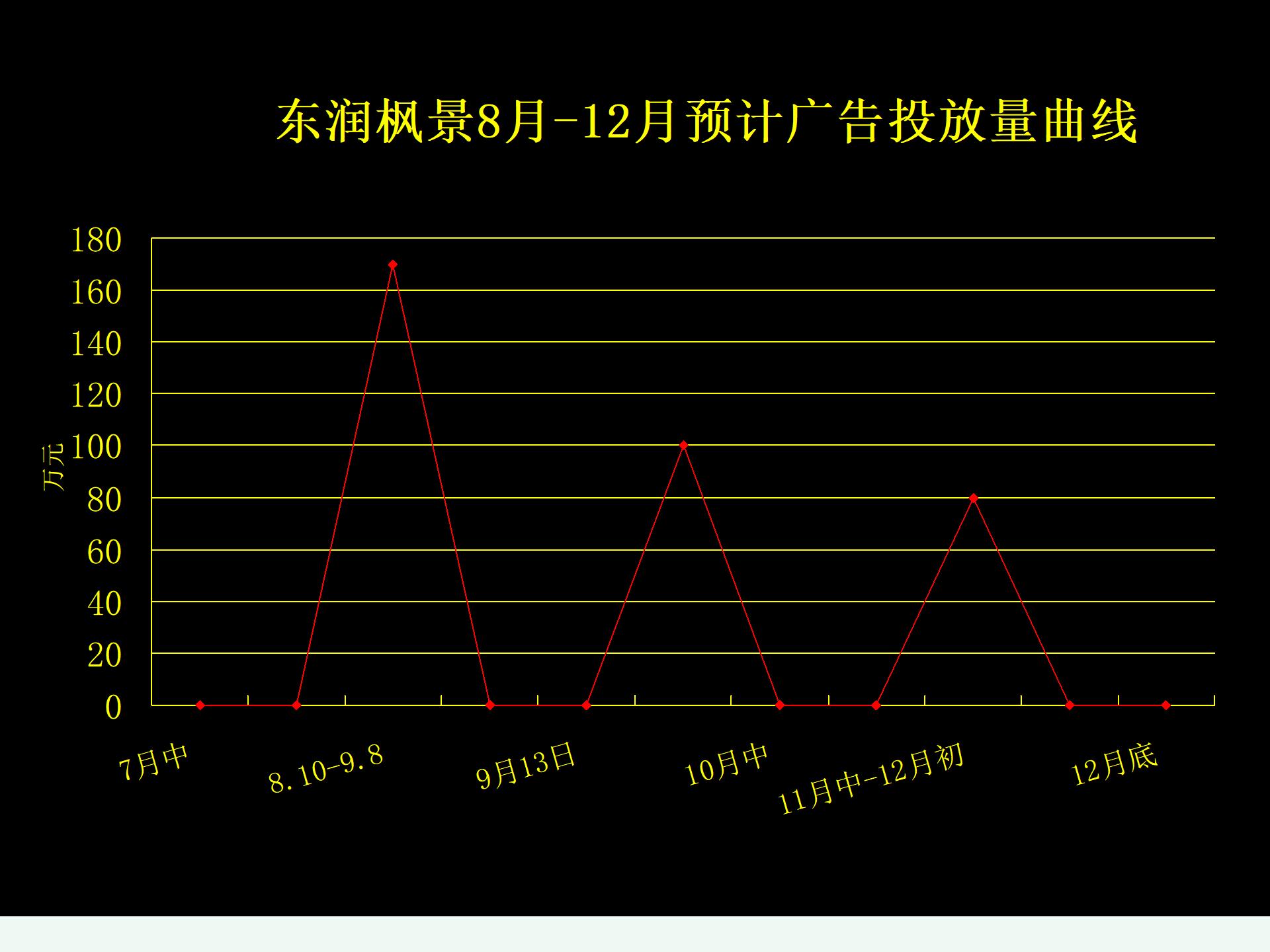 东润枫景整体广告策划方案.ppt
