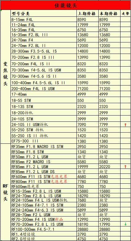 再涨价半条命不保，当前用户更喜欢什么相机？一周行情