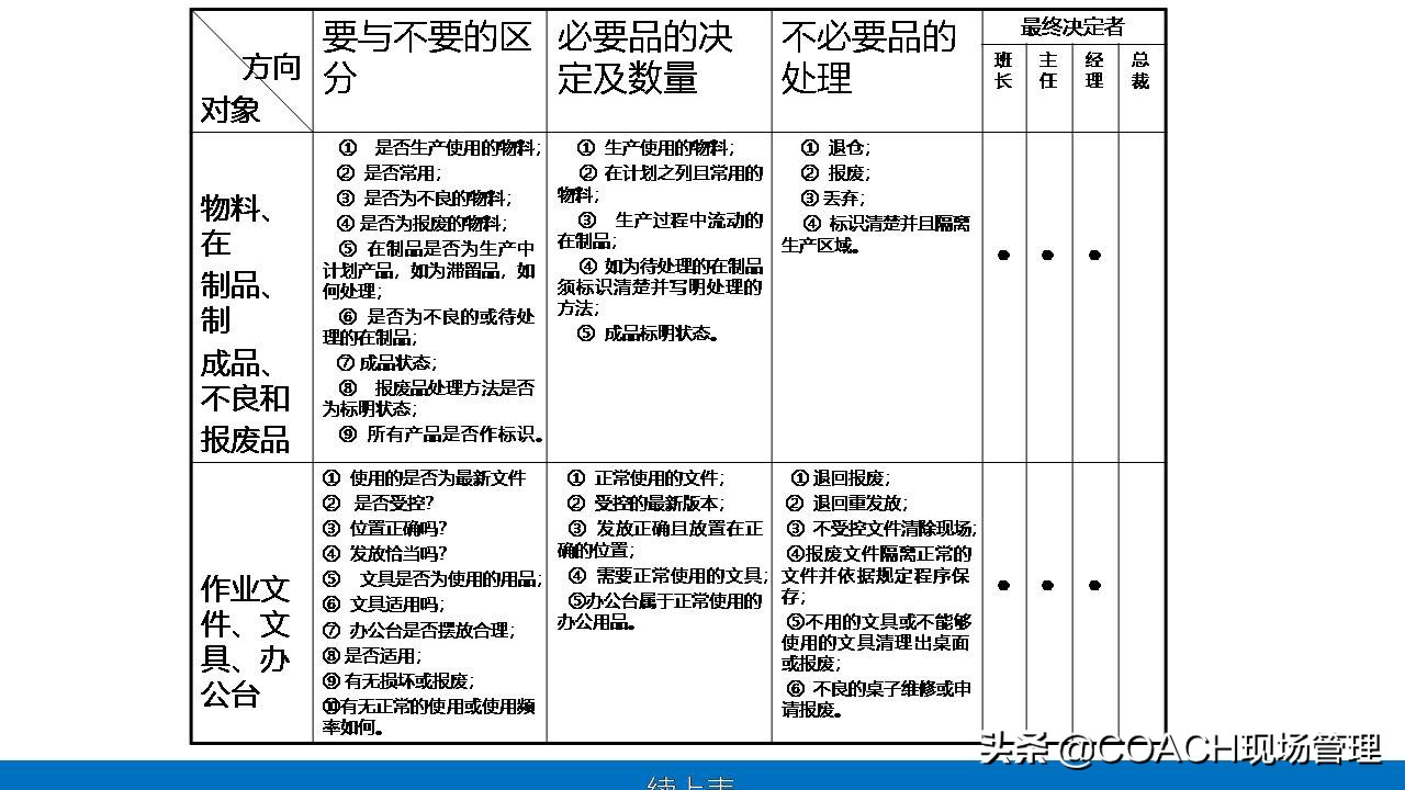 5s管理生产管理安全管理,5s现场管理的推行步骤