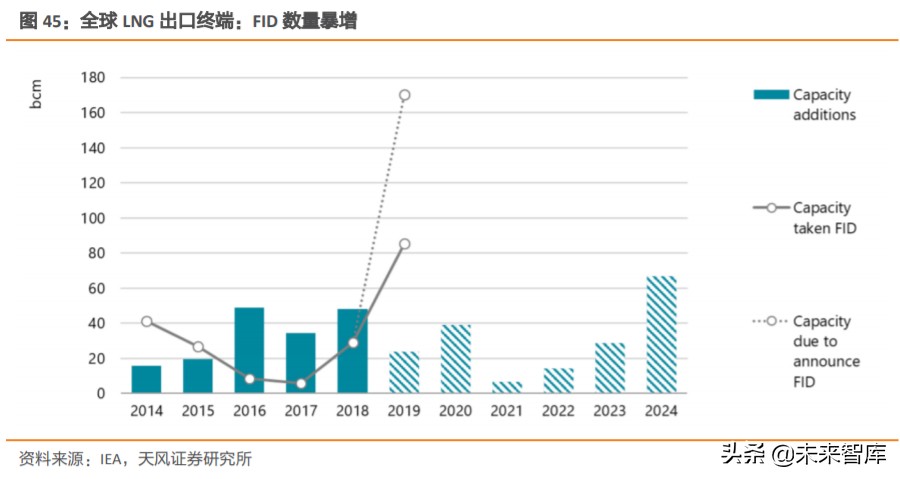 天然气产业链深度分析,天然气上下游产业链