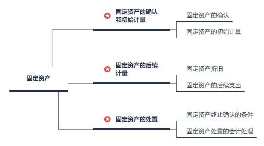 中级会计实务固定资产折旧调增,中级会计实务固定资产清理核算