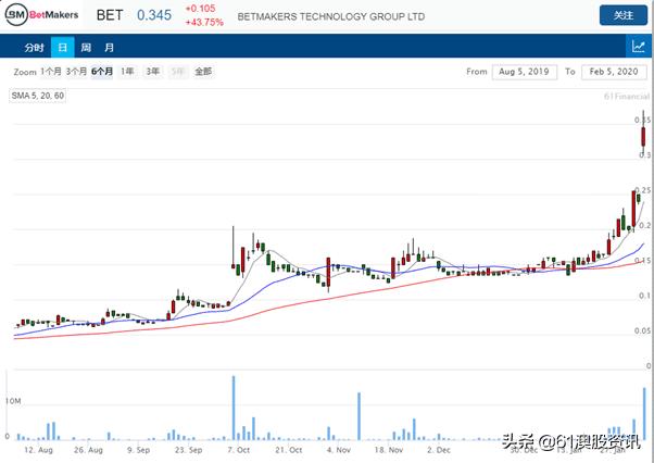 赌博公司BET签署固定*率赔**赛马独家协议股价飙升35%