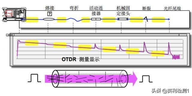 看懂这篇你也可以去熔纤、光纤扫盲贴、SRRC\CTA\CCC