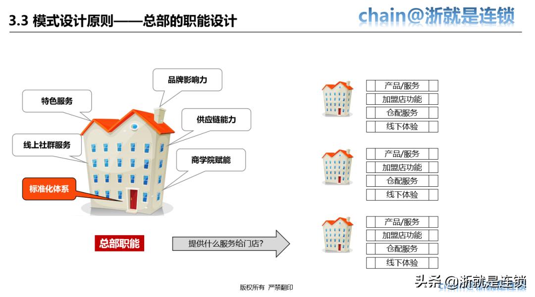 四步教您打造连锁招商体系,连锁商业模式与选型