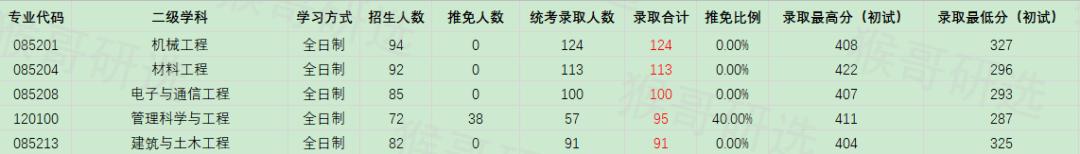 合肥工业大学考研报考难度如何？专业招录情况一文全览