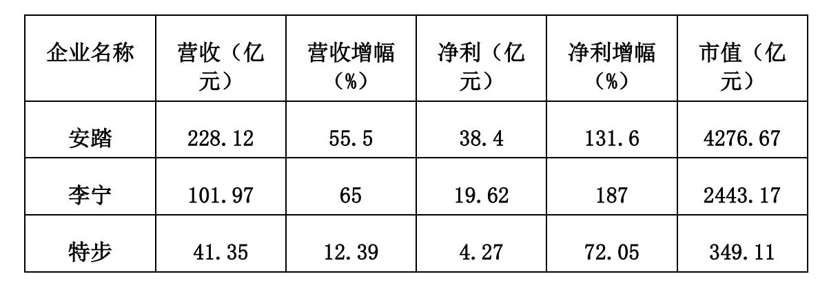 安踏与李宁市值对比,特步和安踏市值