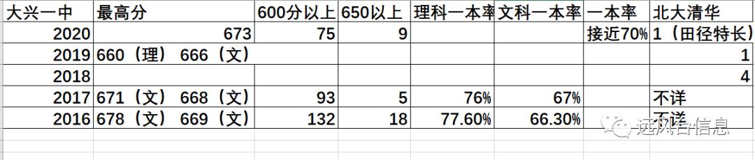 大兴区重点学校,北京大兴学校地址