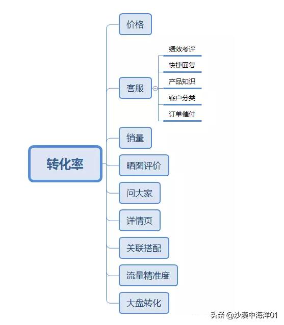 淘宝询单转化率多少才算合理,淘宝询单转化率在哪看