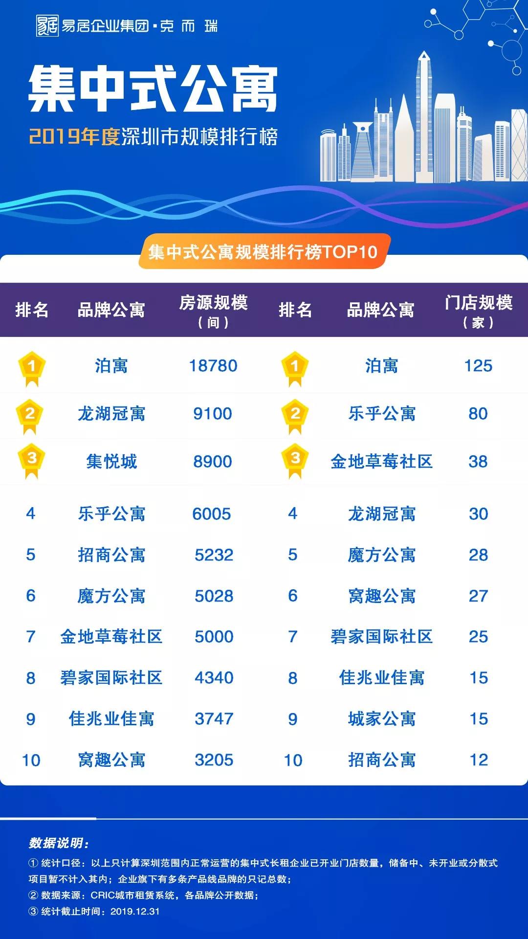 2021深圳长租公寓,深圳租公寓