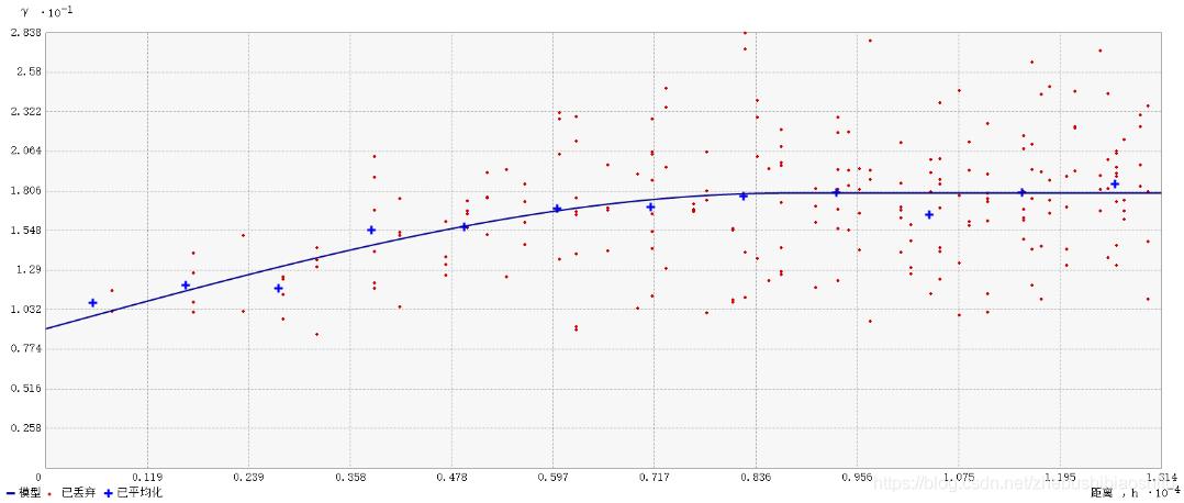 基于ArcMap的回归克里格与普通克里格方法插值与结果对比分析