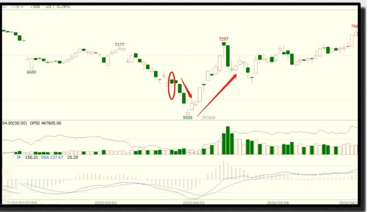 k线图反转形态之锤子线和上吊线,K线中锤子线和上吊线的区别