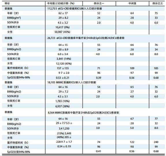 怎样提高卧床重症病人血氧饱和度,icu病人血氧饱和度