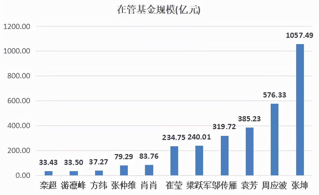 5年来最稳健的混合型基金经理,十大成长型基金经理