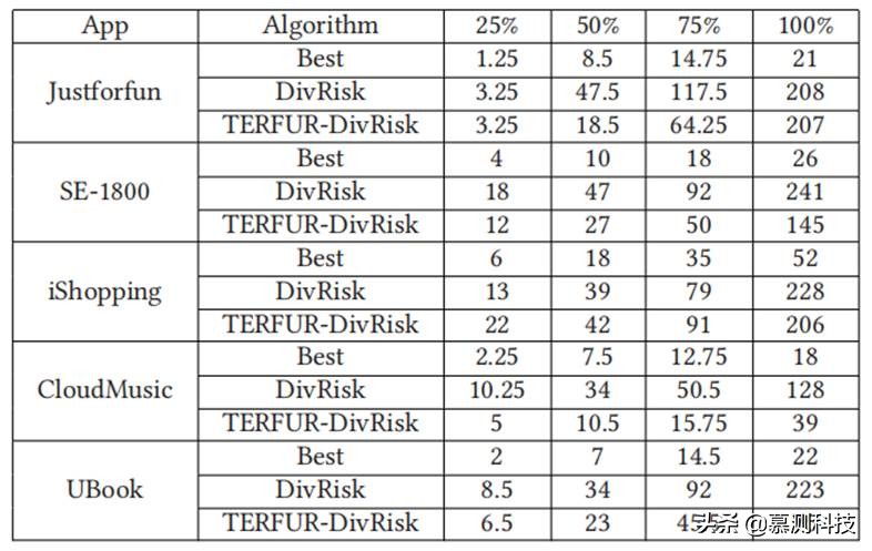 移动应用众包测试报告的模糊聚类
