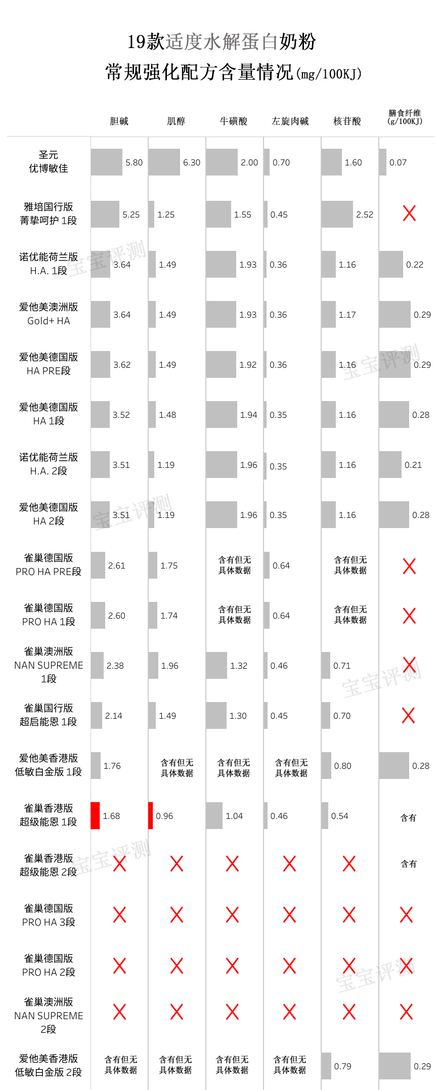 20款国产国行奶粉测评,适度水解低乳糖奶粉测评