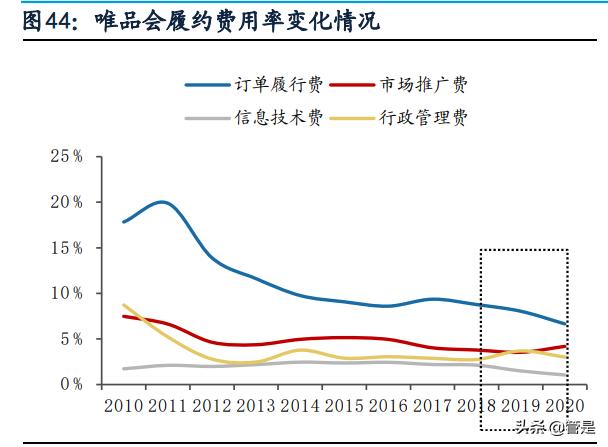 唯品会电商运营百科,唯品会供应链结构分析
