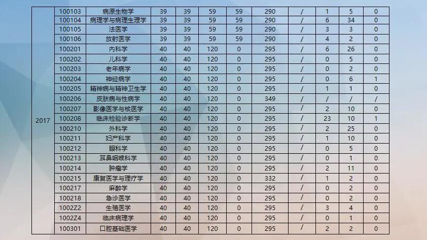 郑州大学医学院专业设置,郑州大学河南省医学科学院