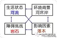 河川模式示意图,河川生存模式攻略