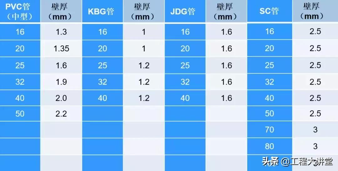 kbgpvc穿线管,穿线管预埋pvc和jdg分别用在哪里