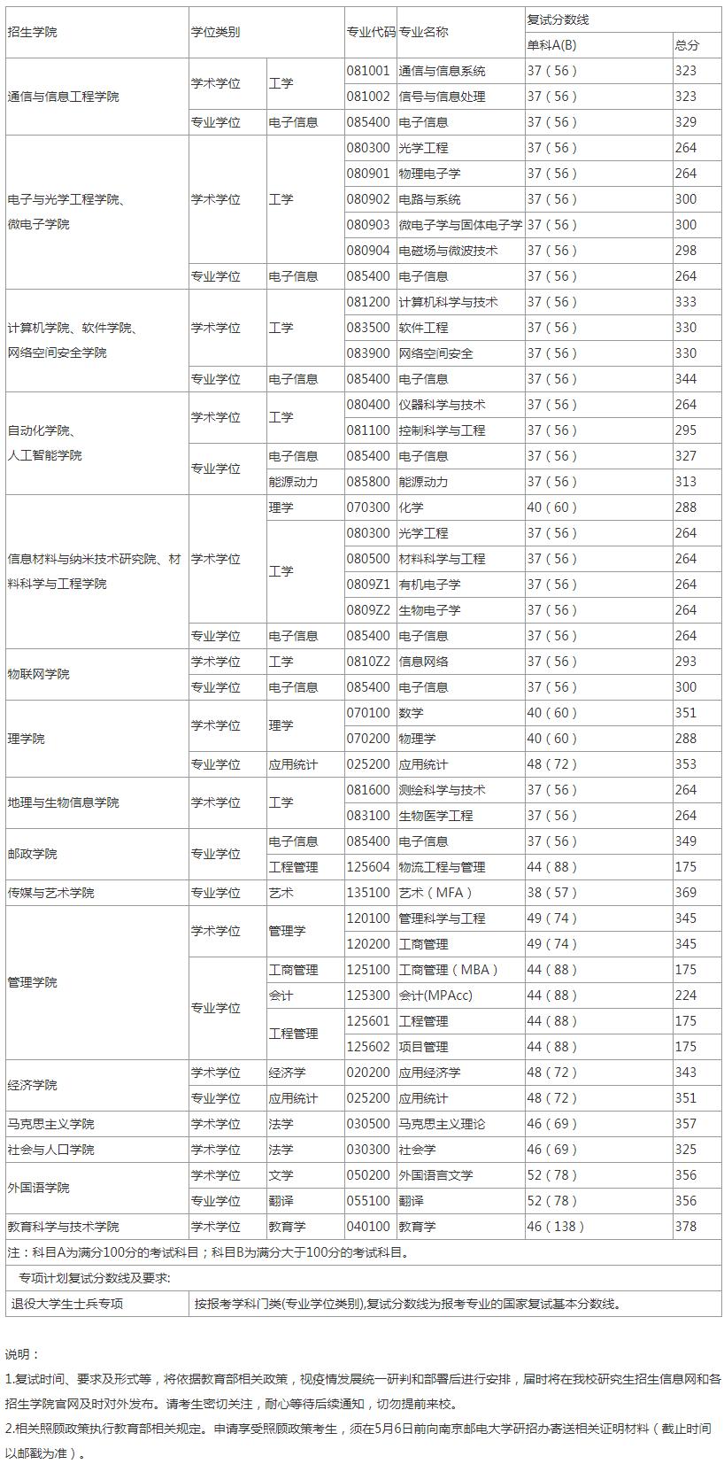 江苏省2021考研复试录取名单,江苏考研复试分数线