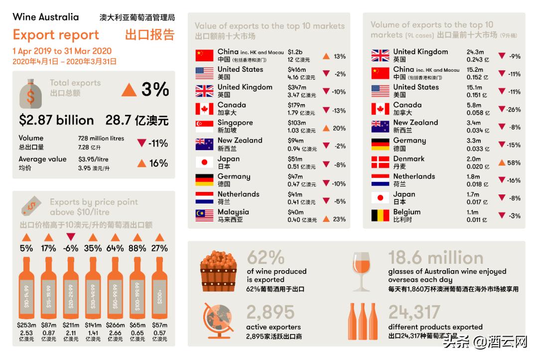 一再抹黑中国，澳洲葡萄酒企业或将为其政府不负责任言论买单？