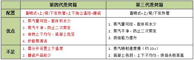 如何选一台好用的蒸烤箱,烘焙达人教你怎么选择蒸烤箱