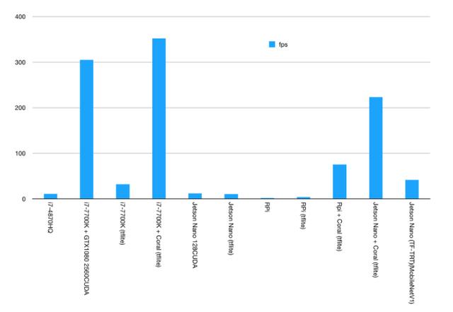 谷歌EdgeTPU芯片对比英伟达Nano，谁更能打？