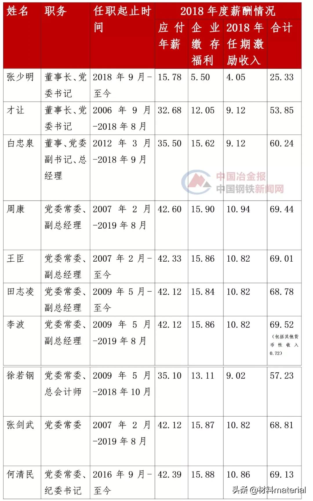 鞍钢股份董事高管薪酬办法,宝武五矿负责人薪酬
