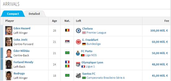 看了这篇文章，你就知道皇马今年夏天为什么有钱疯狂买人了