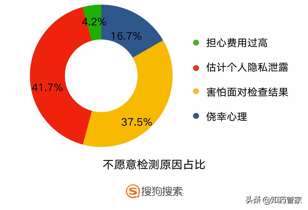 搜狗搜索艾滋病风险智能筛查,ai艾滋病防控