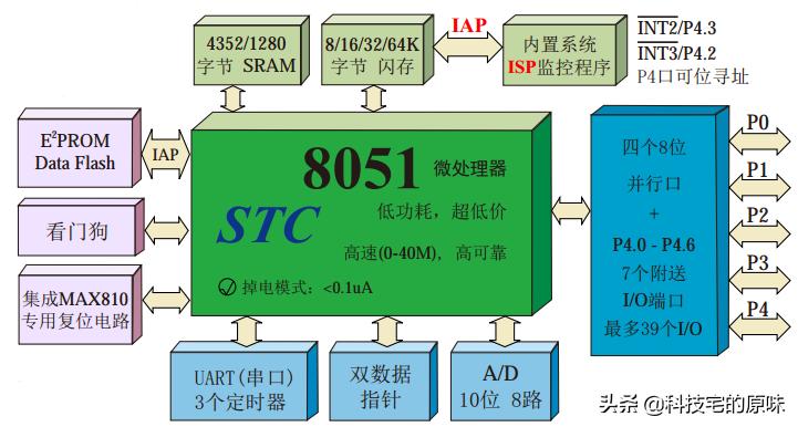 单片机学习「1」初始51单片机