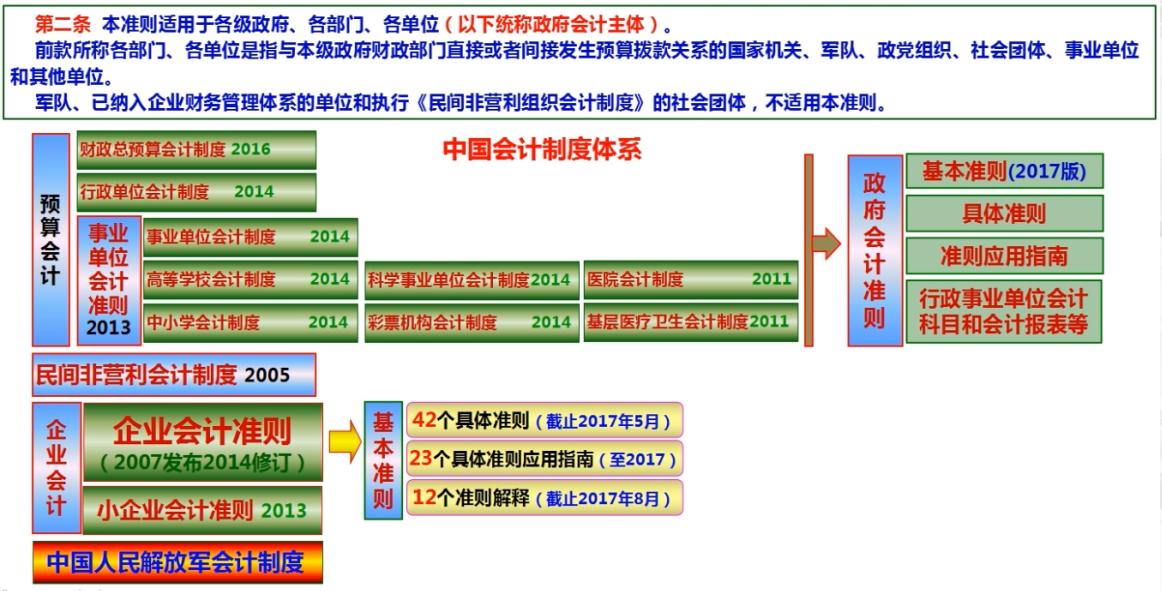 事业单位政府会计准则,财政部新事业单位会计制度