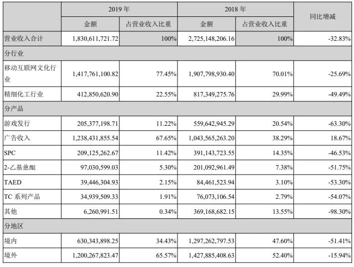 文娱速览:阅文回应作者合约等争议，腾讯阿里等投资注资华谊