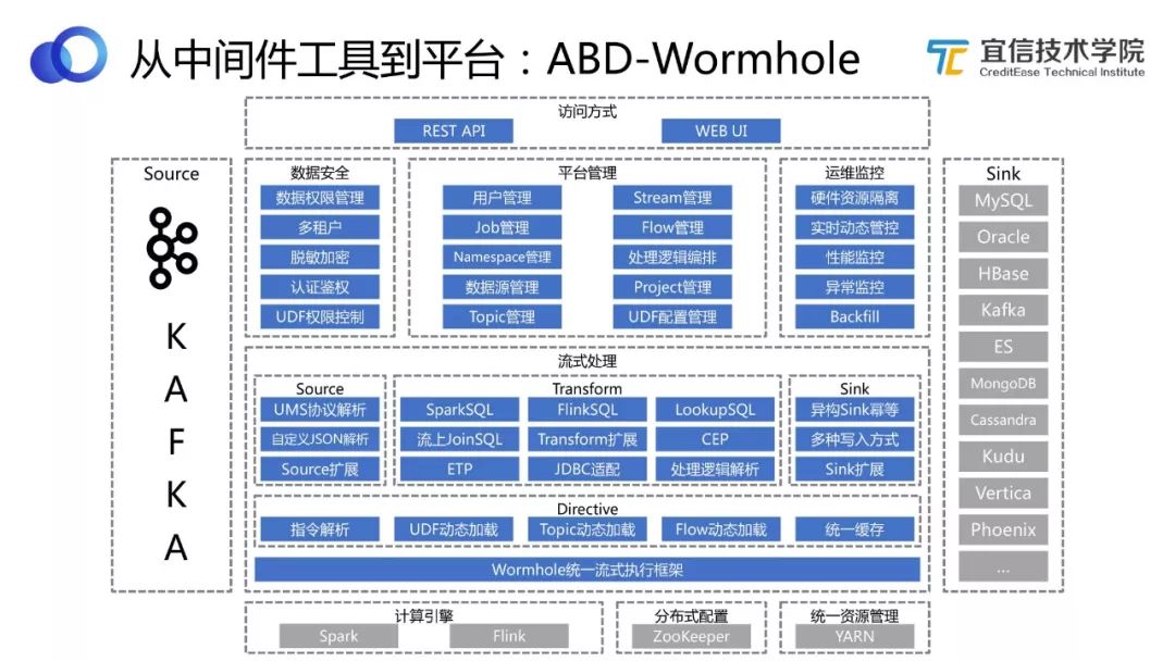 宜信敏捷数据中台建设实施方案,数据中台架构探索及数据研发实践