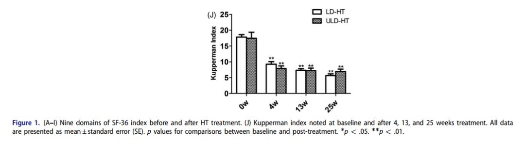激素治疗更年期的最佳方法,绝经后更年期补充激素最低量