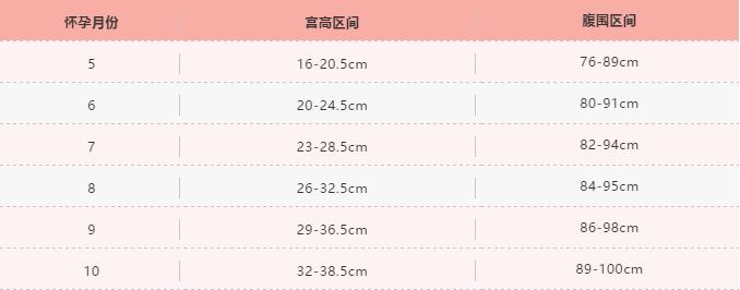 孕妇宫高腹围标准,怎么量宫高和腹围