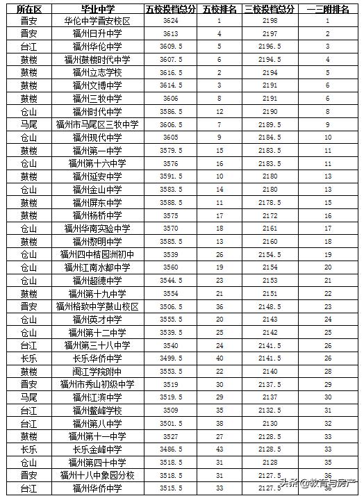 福州2023中考第二批录取,2022年福州中考一三附排名
