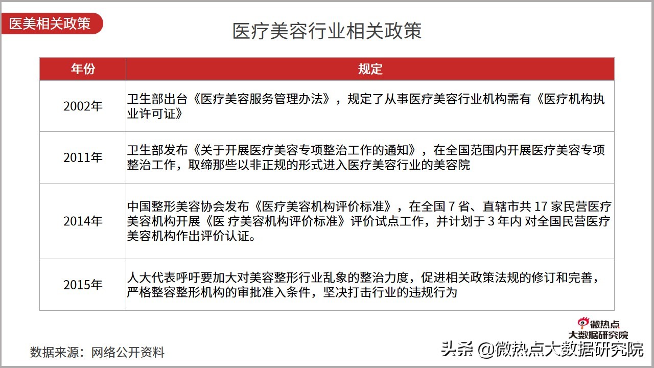 医美行业2021年数据报告,2021医美行业趋势新闻