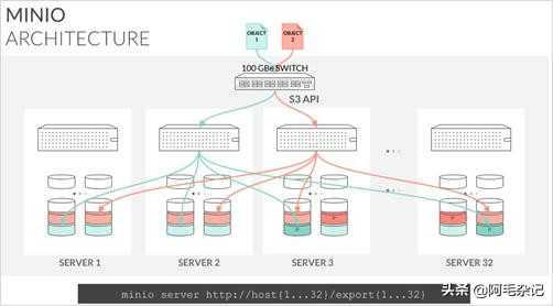 服务器和对象存储,Minio对象存储优缺点